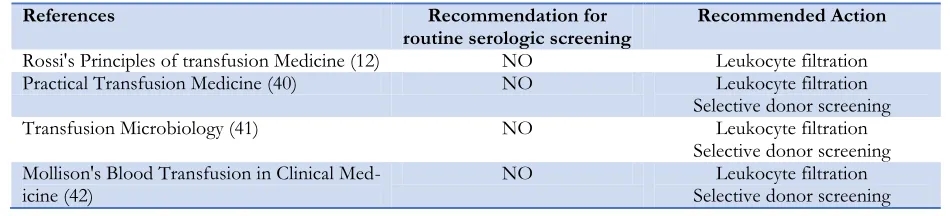 Table 3: Recommendations and Interventions to improve blood safety in reference books 