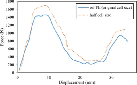 Fig. 15. Micromechanical models with (a) real size (b) half-cell size and (c) double cell size