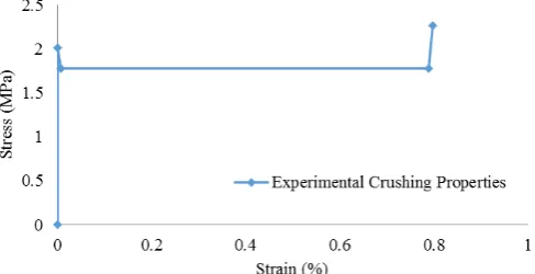 Fig. 1. NomexTM honeycomb crushing properties