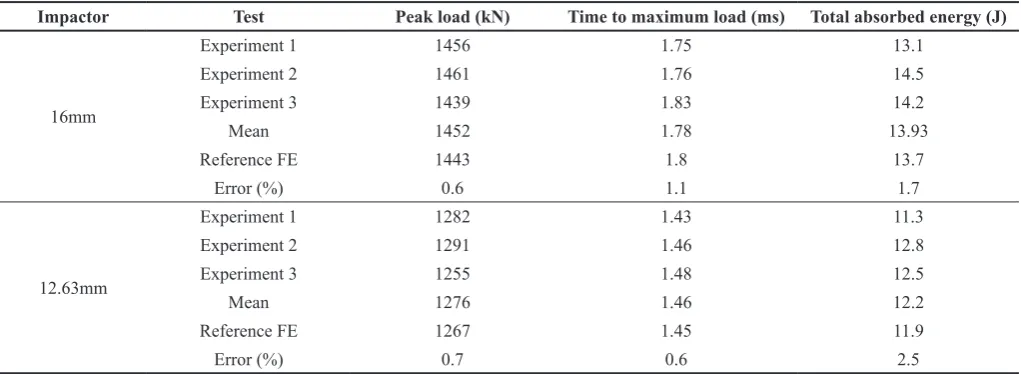 Table 5. Comparison between the numerical and experimental test for two impactors in low-velocity impact
