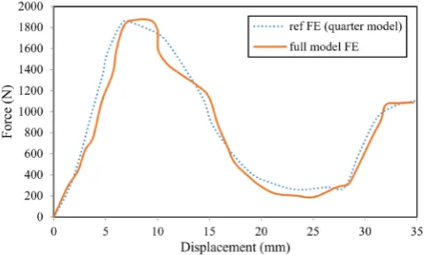 Fig. 10. Comparison between the numerical load–displacement 