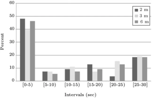Figure 3: Runtime percentage histogram for the ant colony optimization algorithm taken from Salmasi et al