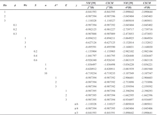 Table 2. Physical parameter values of f ''(0) and -θ'(0) for Ag-Kerosene nanofluid
