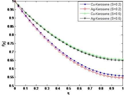 Fig. 4. Effect of unsteadiness parameter on the fluid velocity distribution