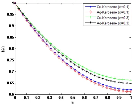 Fig. 7. Effect of Weissenberg number on the fluid temperature distribution