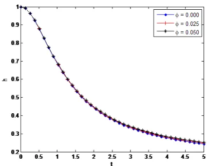 Fig. 13. Effect of nanoparticle volume fractions on the fluid temperature distribution