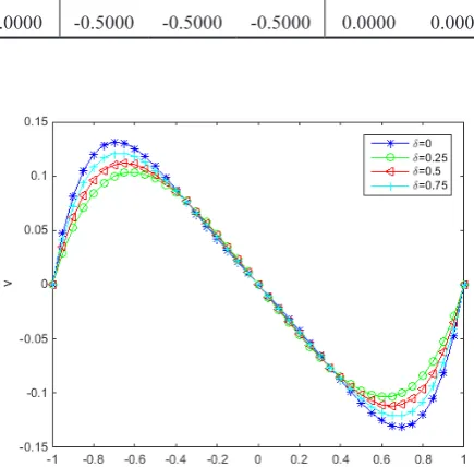 Fig. 2. Effect of non-Newtonian parameter (δ) on velocity profile using Ag when Ec=γ=S=Q=1 and ϕ=0.01.