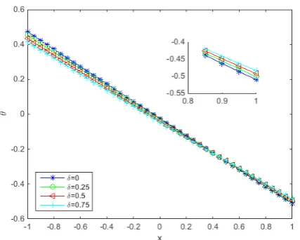 Fig. 6. Effect of non-Newtonian parameter (δ) on temperature profile using Ag when Ec=γ=S=Q=1 and ϕ=0.01.