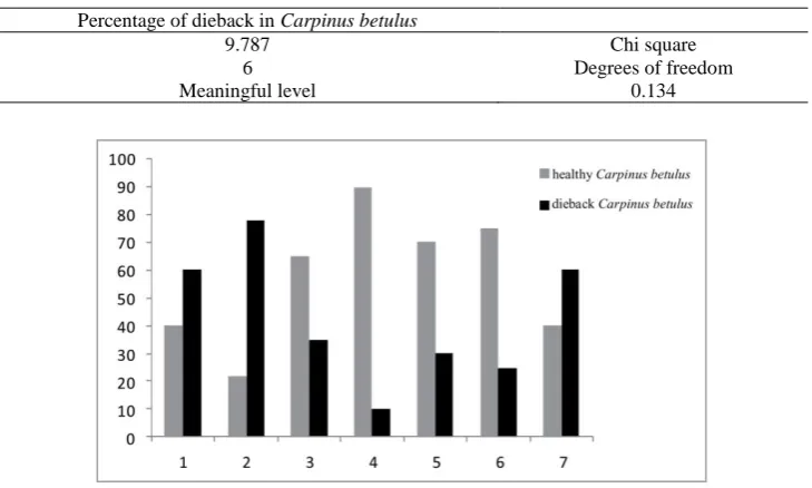 Table 1. Chi square test for dieback percentage of Carpinus betulus in different altitude categories  