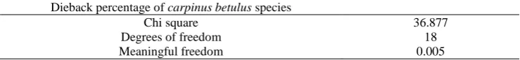 Table 2. Chi square test for dieback percentage of Carpinus betulus in different altitude categories and slope direction  