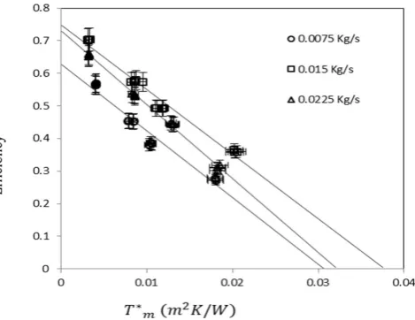 Fig. 17. Effect of Working Fluid on the Direct Absorption’s Efficiency (weight percentage of 0.045)