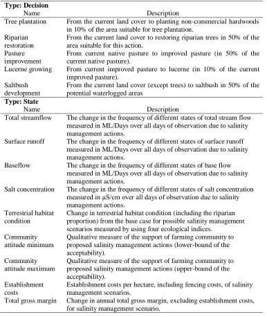 Table 1. Description of the decision and state nodes of the Little River catchment BDN decision support system  