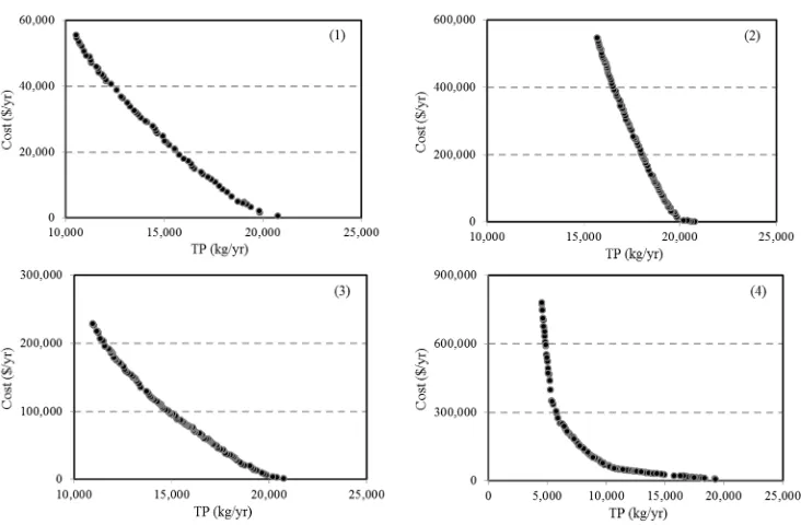 Figure 3. Pareto frontiers between TP load and economic cost for the scenarios of (1) buffer strip, (2) conservation tillage, (3) fertilizer reduction, and (4) multiple BMPs of the three  