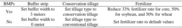 Table 1. Characterization of BMPs in the SWAT model  