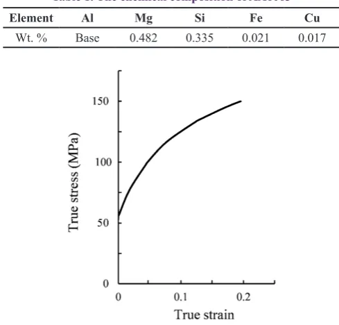 Table 1. The chemical composition of AA6063