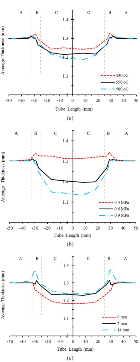 Fig. 9. The average thickness distribution at various a) temperatures b) pressures, and c) axial feeds