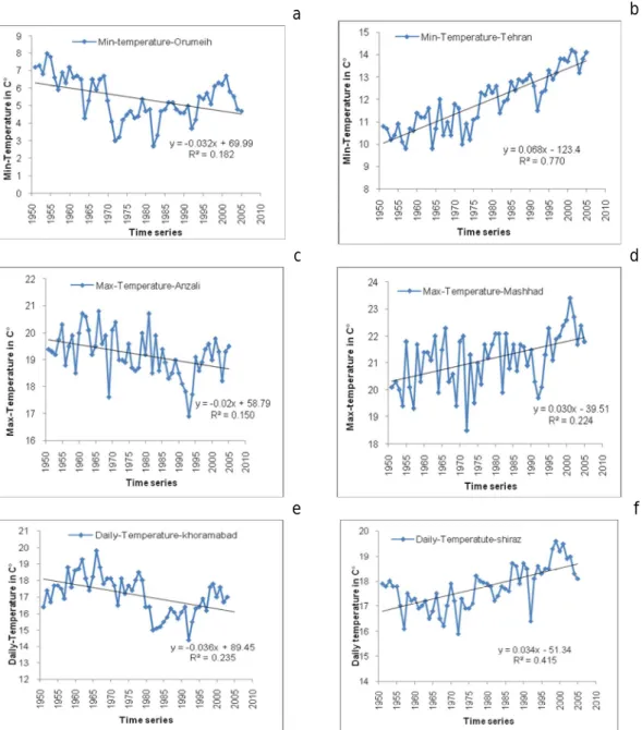 Figure  4.  The  significant  fluctuations  of  temperature  for  the  coordinates  of  minimum  temperature in the station of Orumeih (a), the maximum temperature in Anzali (c) and the  average temperature in the station of Khoramabad (e) and the increasi