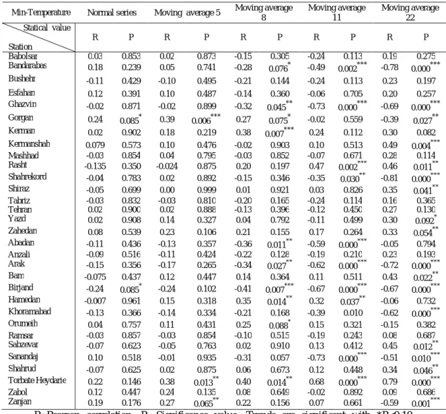 Table 3. The correlation coefficient between minimum temperature and the fluctuations of  the number of sun spots with the 5, 8, 11, and 22-year moving averages 