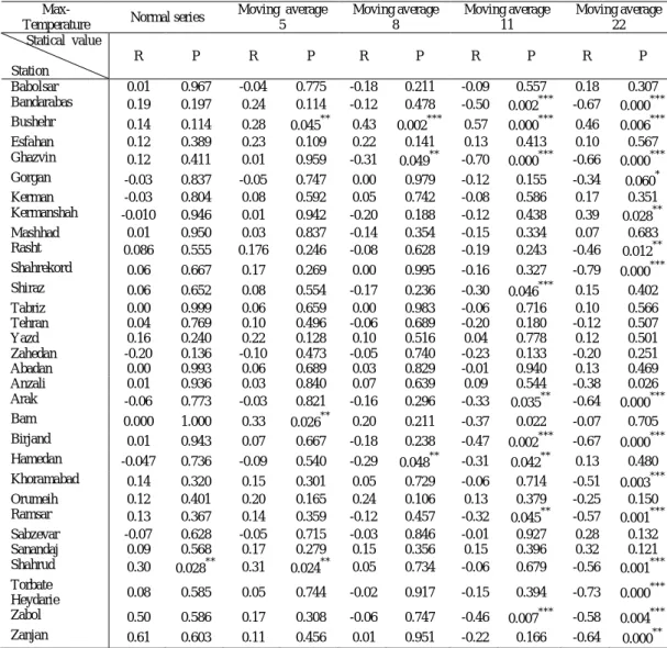 Table 4. The correlation coefficient between the amounts of maximum temperature and the  fluctuations of the number of sun spots with the 5-, 8-, 11-, and 22-year moving averages 