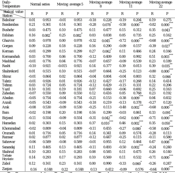 Table    5.  The  correlation  coefficient  between  the  amounts  of  daily  temperature  and  the  fluctuations of the number of sun spots with the 5-, 8-, 11-, and 22-year moving averages 
