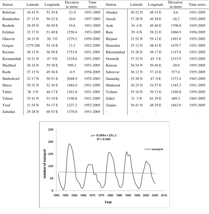 Table 1. Geographical situation and the length of the statistical period of the chosen stations 