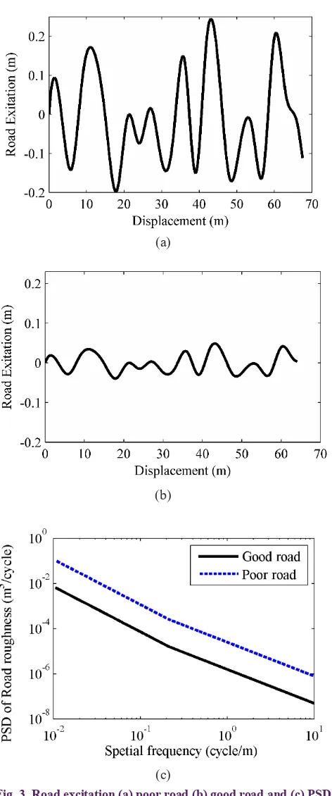 Fig. 3. Road excitation (a) poor road (b) good road and (c) PSD of road roughness