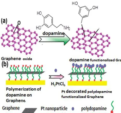Fig. 1. (a) GO functionalization with dopamine (b) In situpolymerization of dopamine and (c)reduction of GO and insitu deposition of Pt precursor, Pt@PDA-rGO