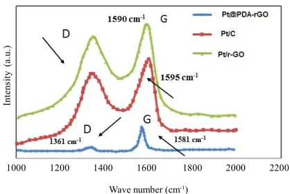 Fig. 3. XRD pattern of pristine graphite, GO, and Pt@PDA-rGO