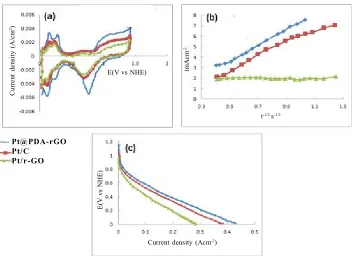 Fig. 6. (a) Cyclic voltammetry curves for the Pt@PDA-rGO, Pt/rGO and Pt/C (Electrochem) electrocatalysts for a scan rate of50 mV s-1 at 25 ºC in 0.5M H2SO4 and N2atomosphere .(b) Plots of I vs