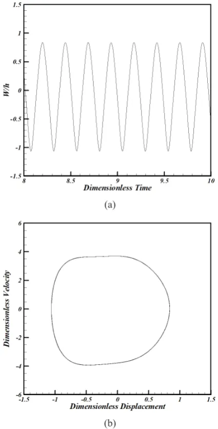 figure can explain the extension of the chaotic region in Fig. 9. As it is evident, as the Mach number increases the envelope of the frequency spectrum covers more frequencies and 
