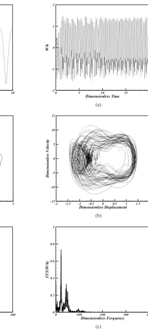 Fig. 11. Nonlinear flutter response (n=M=1, λ=380, Rx=Ry=5.5π2, 5). (a) Non-dimensional deflection, (b) phase diagram, (c) frequency spectrum