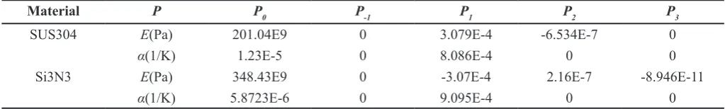 Table 1. Temperature dependent thermoelastic material properties