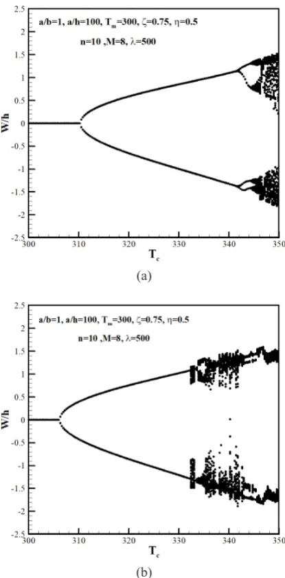 Fig. 4. Eﬀect the plate thickness ratios (a/h) on the critical dynamic pressure of a FG plate (M=5)