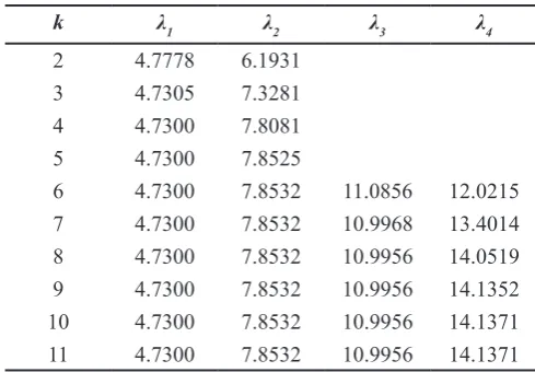 Table 1. The first four frequencies for Euler-Bernoulli beam with clamped-clamped boundary conditions for different iterations of correctional equation