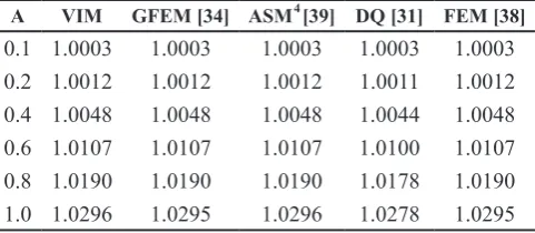 Table 2. The proportion of nonlinear frequency to linear frequency for simply supported Euler-Bernoulli beam