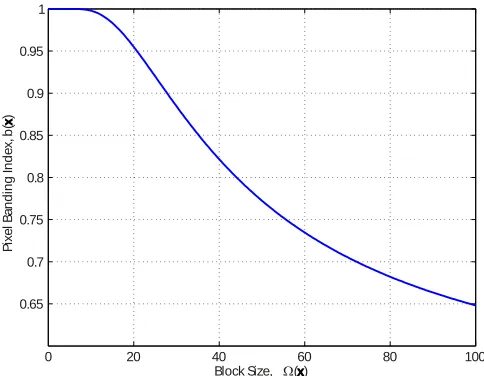 Figure 3: Plot of pixel banding index b(x) versus block sizeΩ(x) for the constant λ = 61.1.