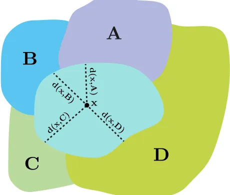 Figure 6: Distances d(x,.) for pixel x to neighbouring seg-ments/blocks A, B, C and D.