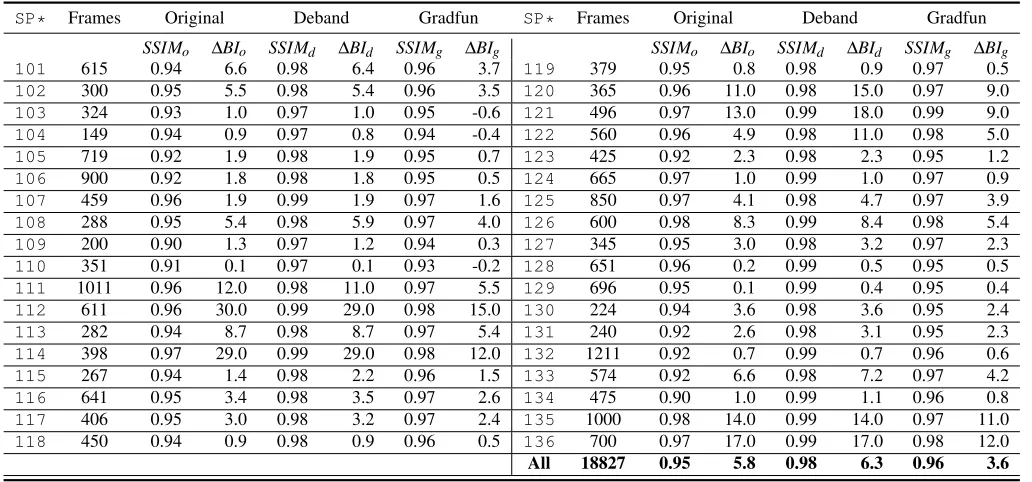 Table 1: Comparison of original, deband and gradfun sequences with respect to the corresponding YouTube sequences.