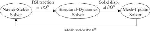 Fig. 3. The sequential fluid–structure coupling algorithm.