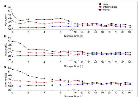 Fig. 1 The changes of moisture of different zones of steamed buns during storage at room temperature: water addition of dough is 40% ((a), 42% b) and 44% (c) (adopted from [120])