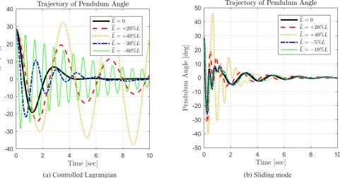 Fig. 10. Comparison of control input in the presence of link length uncertainty l~