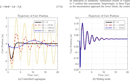 Fig. 2. An example of a figure Comparison of  controllers’ performance to control the cart position in the presence of cart mass uncertainty M~