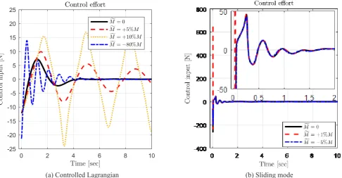 Fig. 5. Comparison of  controllers’ performance to control the cart position in the presence of pendulum mass uncertainty m~