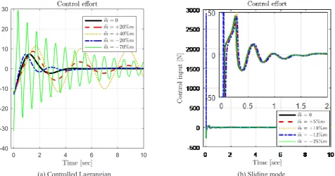 Fig. 7. Comparison of control input in the presence of pendulum mass uncertainty m~