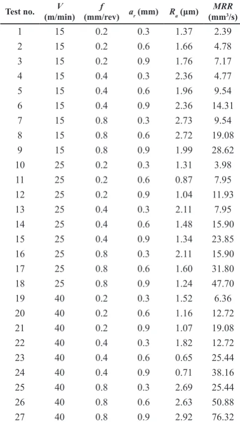 Table 3. Experimental parameters and the recorded average surface roughness