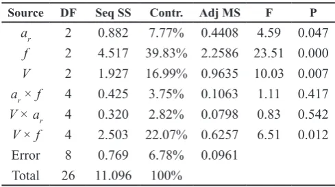 Table 4. Analysis of variance for the surface roughness