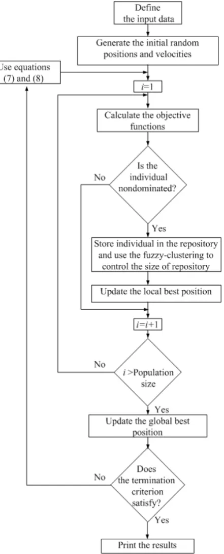 Fig. 4. The MISAPSO algorithm flow chart