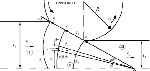 Fig. 1. Geometry of the sheet, roll, deformation zone and the shear boundaries.