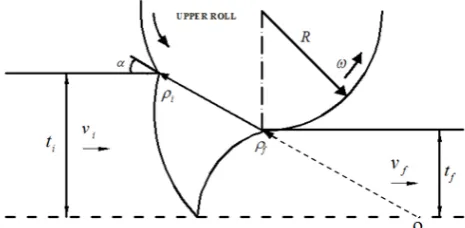 Fig. 3. Geometric condition to initiate the central burst defect.