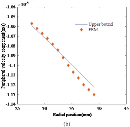 Fig. 7. Comparison of upper bound and FEM of velocity 